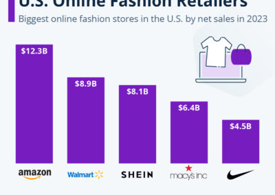 Shein in Rank 3 of Biggest U.S. Online Fashion Retailers