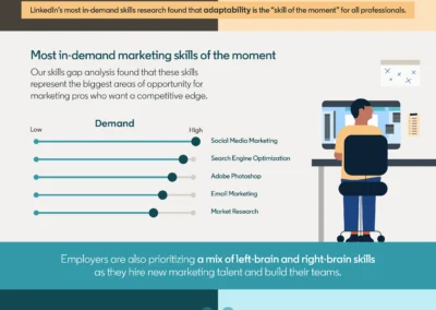 LinkedIn Data Shows Social Media Marketing is the Most In-Demand Skill on the Platform