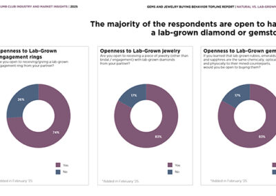 Consumers Widely Accept Lab-Grown Diamonds, Even If Fewer Prefer Them