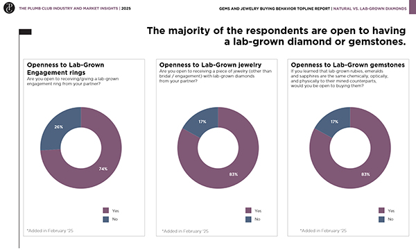 Consumers Widely Accept Lab-Grown Diamonds, Even If Fewer Prefer Them