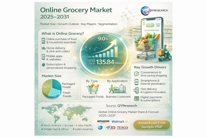 Online Grocery Market to Reach US$ 135.84 Billion by 2031,