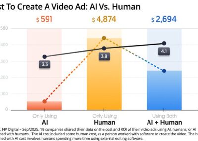 GAI Ad Production Costs Vs. Traditional, Estimated By NP Digital 09/16/2025