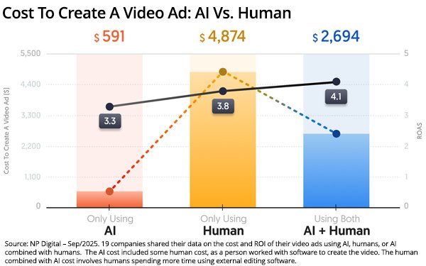 GAI Ad Production Costs Vs. Traditional, Estimated By NP Digital 09/16/2025
