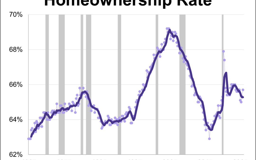 Home Ownership Rate at 65.7% in Q4 2025 – dshort – Advisor Perspectives