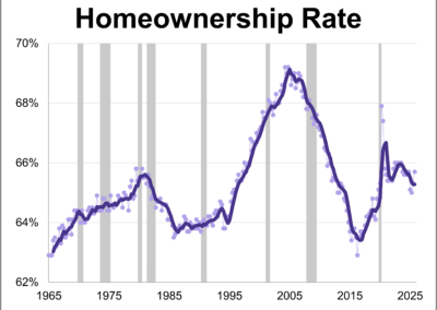 Home Ownership Rate at 65.7% in Q4 2025 – dshort – Advisor Perspectives