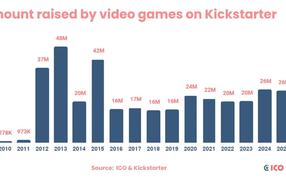 What worked for video game crowdfunding in 2025?