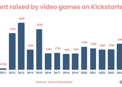 What worked for video game crowdfunding in 2025?