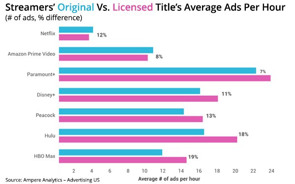 Streaming Ads Per Hour Grow – Linear TV Still Much Higher 07/22/2025