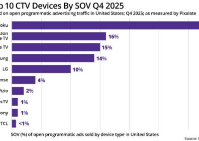 Roku Remains Top CTV Open Ad Platform With 32% Share 02/20/2026