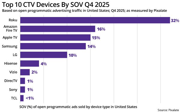 Roku Remains Top CTV Open Ad Platform With 32% Share 02/20/2026