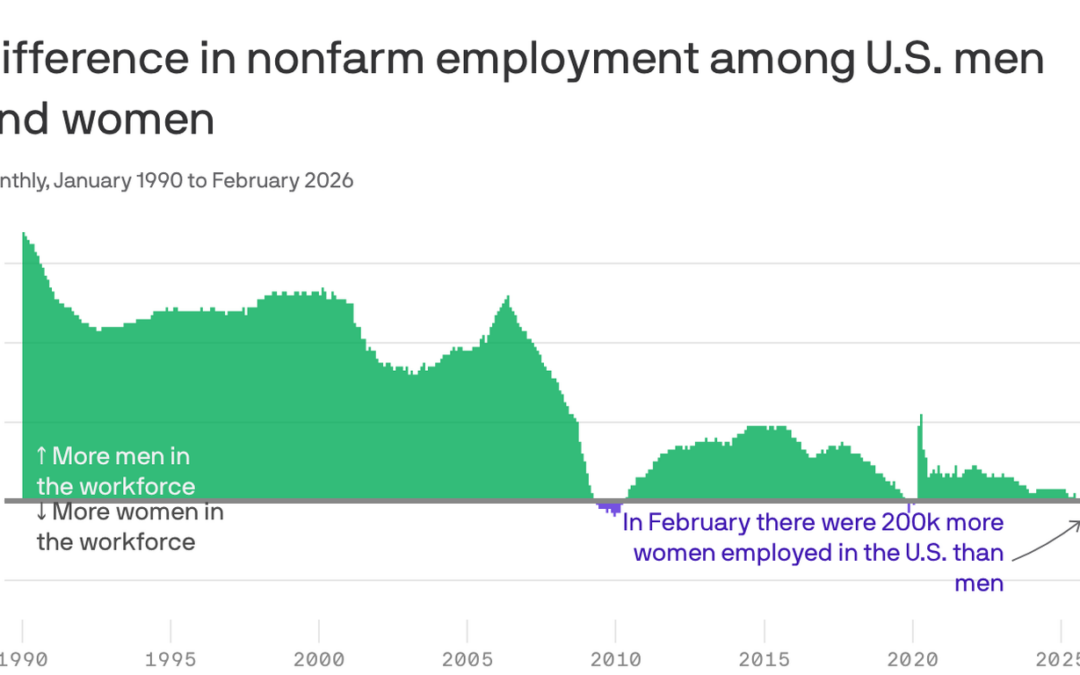 Women now outnumber men in the workforce. Here’s why.