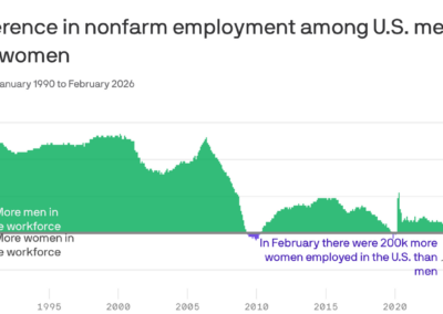 Women now outnumber men in the workforce. Here’s why.