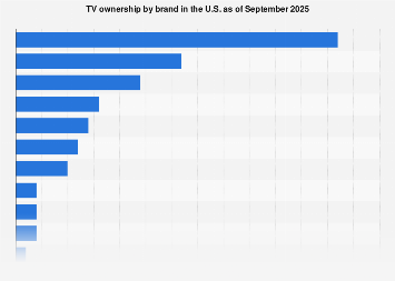 TV ownership by brand in the U.S. 2025| Statista