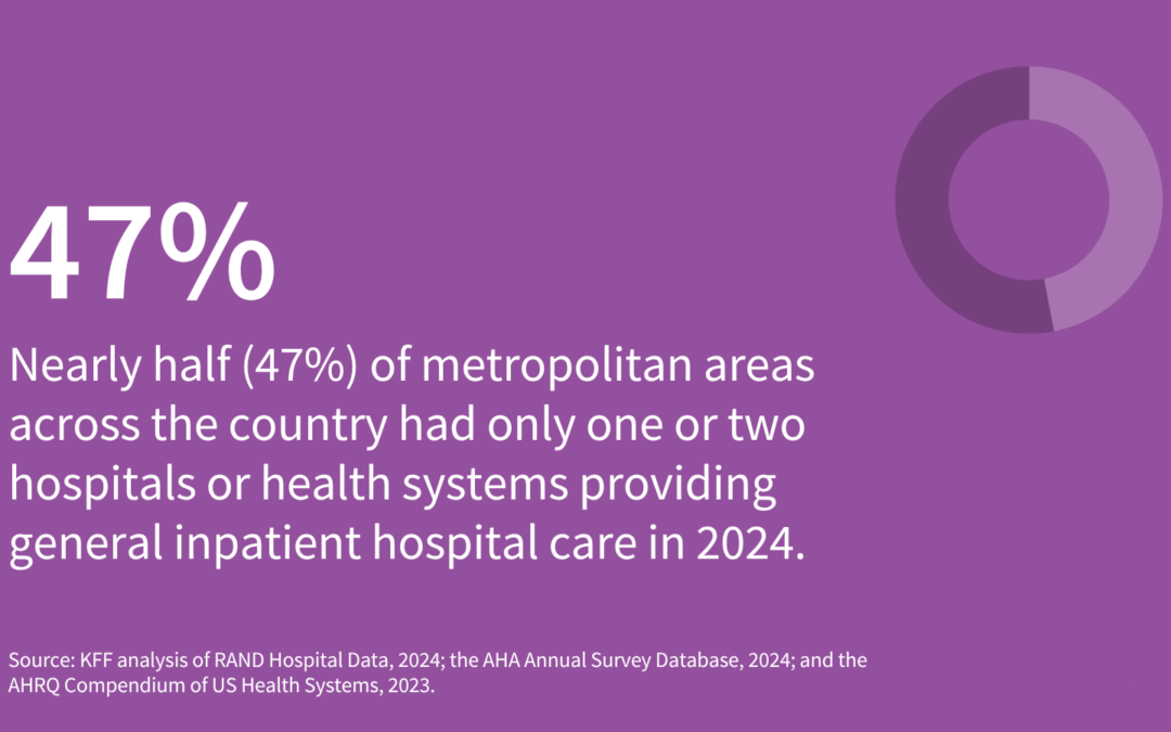 One or Two Health Systems Controlled the Entire Market for Inpatient Hospital Care in Nearly Half of Metropolitan Areas in 2024 | KFF