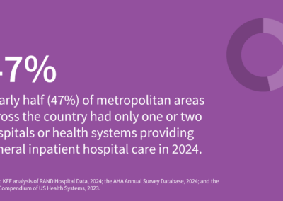 One or Two Health Systems Controlled the Entire Market for Inpatient Hospital Care in Nearly Half of Metropolitan Areas in 2024 | KFF