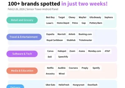 Retail and grocery brands dominate ChatGPT ads | Social Media Today