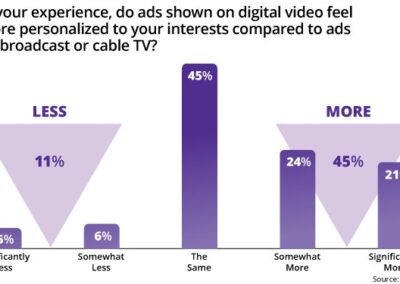 Digital Video Ads Not All That ‘Personalized,’ Study Finds 03/04/2026