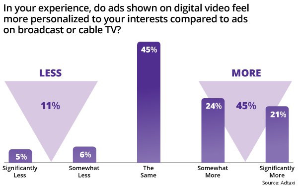 Digital Video Ads Not All That ‘Personalized,’ Study Finds 03/04/2026