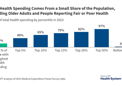 How Do Health Expenditures Vary Across the Population? | KFF