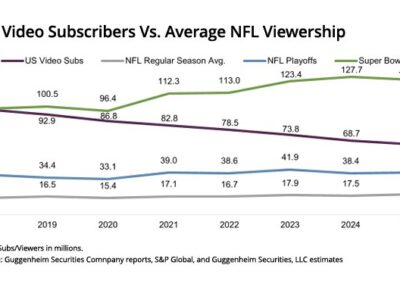 Networks’ NFL Per-Viewer Hour Costs Are ‘Attractive’: Analyst 03/04/2026