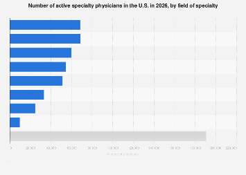 Number of physicians by specialty U.S. 2026| Statista