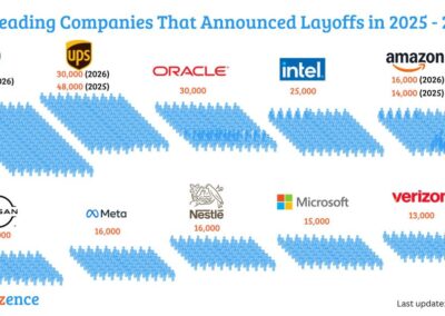 Companies that announced Major Layoffs and Hiring Freezes | Intellizence