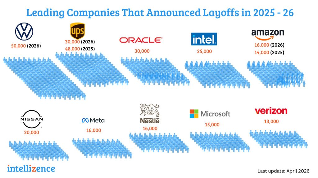 Companies that announced Major Layoffs and Hiring Freezes | Intellizence