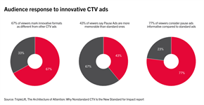 Almost half of CTV ads are still traditional TV spots, despite changing viewer preferences