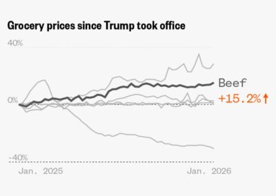 Grocery price tracker: Inflation trends for eggs, bread and more during the Trump administration