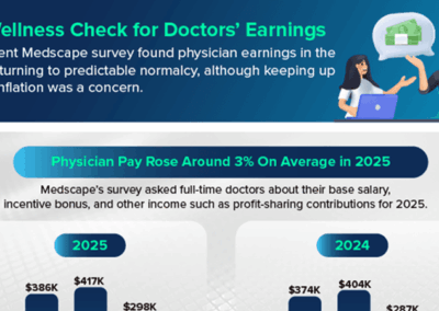 Infographic: How Much a Doctor’s Average Pay in the US Rose