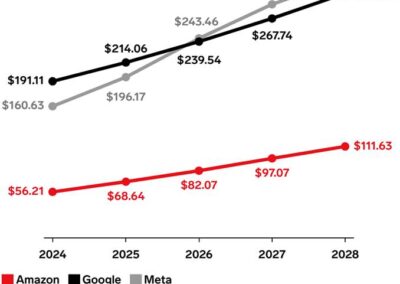 Meta to Surpass Google in Digital Ad Revenues for First Time Ever | EMARKETER