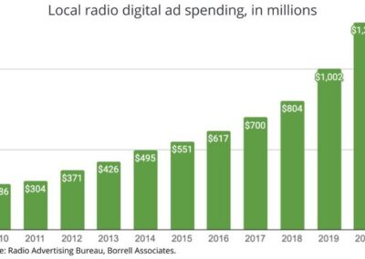 Radio Digital Ad Revenue Tops $1 Billion 02/06/2020