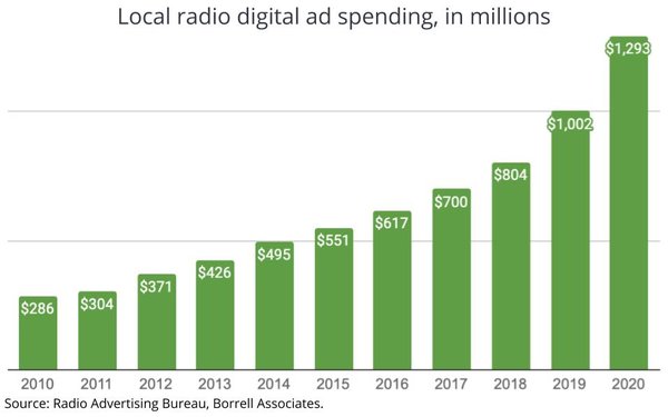 Radio Digital Ad Revenue Tops $1 Billion 02/06/2020