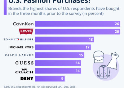 Chart: What Brands Dominate U.S. Fashion Purchases? | Statista