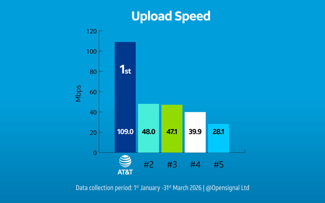 AT&T Has the Fastest Upload Speeds in America