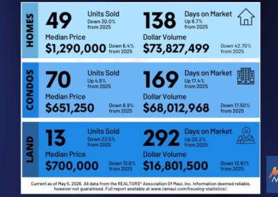 Single-family home sales fall 30% in April; condo sales up 4.5% : Maui Now