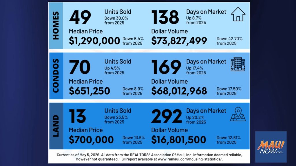 Single-family home sales fall 30% in April; condo sales up 4.5% : Maui Now