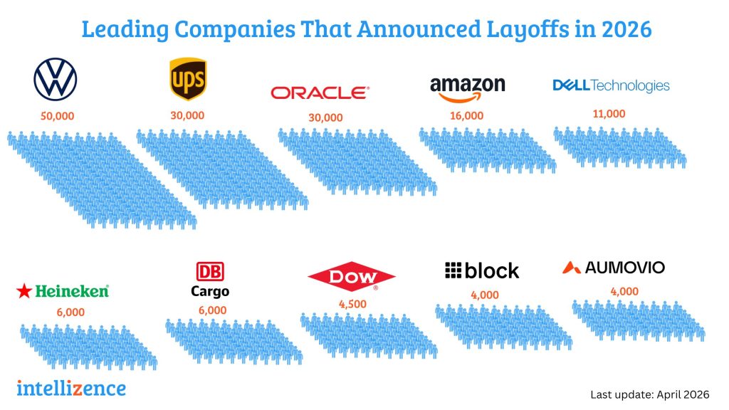 Companies that announced Major Layoffs and Hiring Freezes | Intellizence