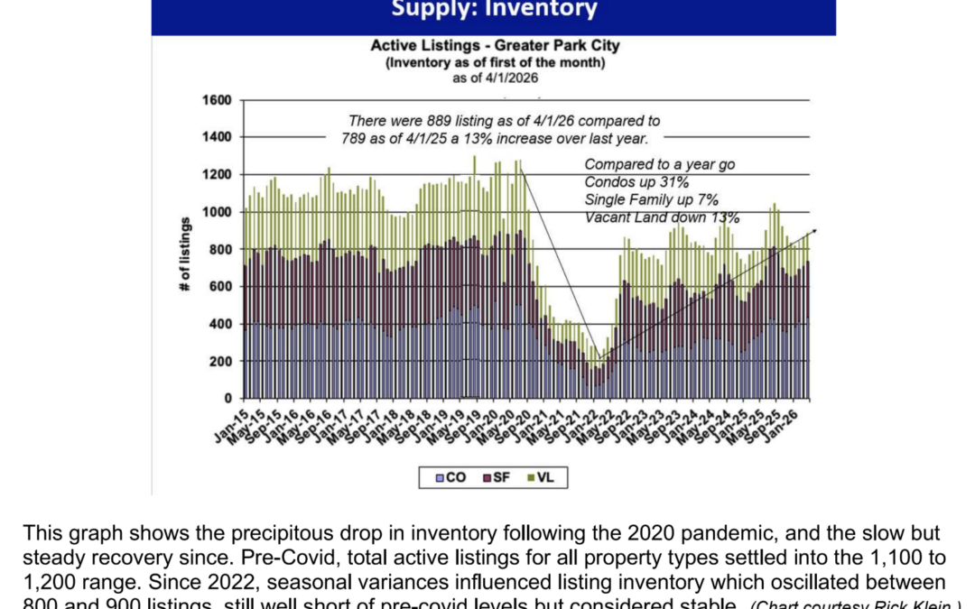 Single-family home sales surge while condos decline in first quarter of 2026 – Park Record
