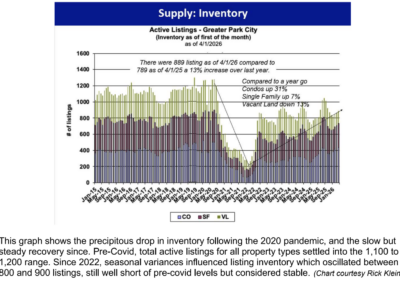 Single-family home sales surge while condos decline in first quarter of 2026 – Park Record