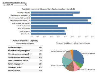 Who Drives Remodeling Spending? – Eye On Housing