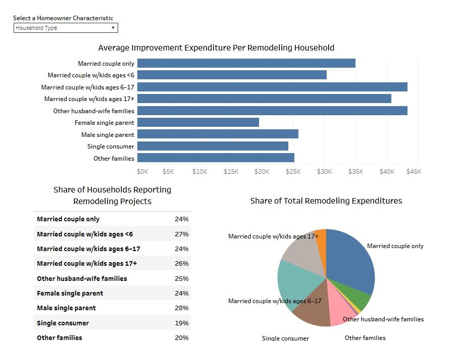 Who Drives Remodeling Spending? – Eye On Housing