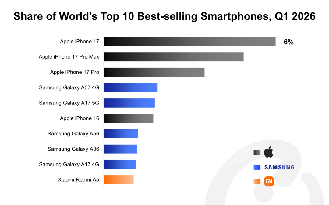 iPhone 17 Global Best-Selling Smartphone in Q1 2026, Top 10 Take 25% Share