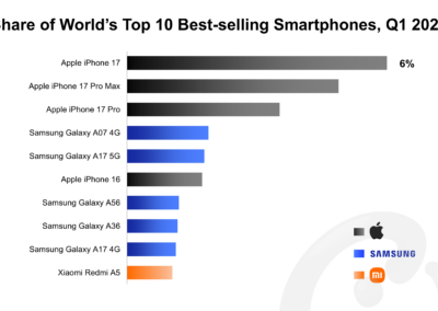 iPhone 17 Global Best-Selling Smartphone in Q1 2026, Top 10 Take 25% Share