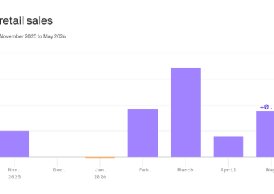 Springtime buying: More furniture, less dining out