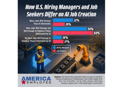 AI Is Driving Workplace Gains but Deepening Job Anxiety for US Workers