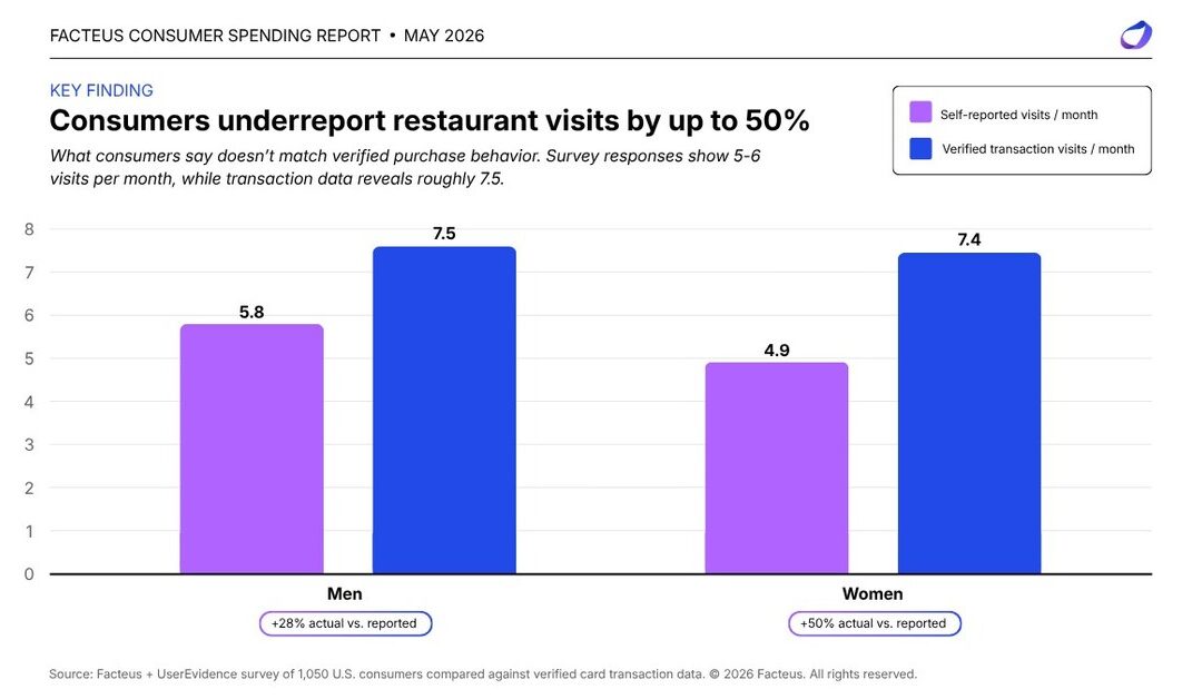 Consumers Underestimate How Often They Dine Out by 40%, Facteus Reports