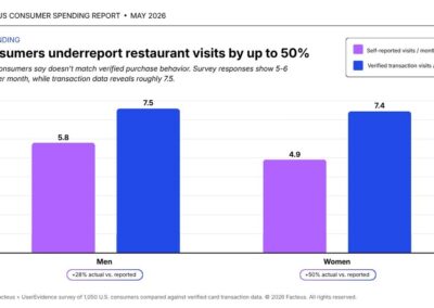 Consumers Underestimate How Often They Dine Out by 40%, Facteus Reports
