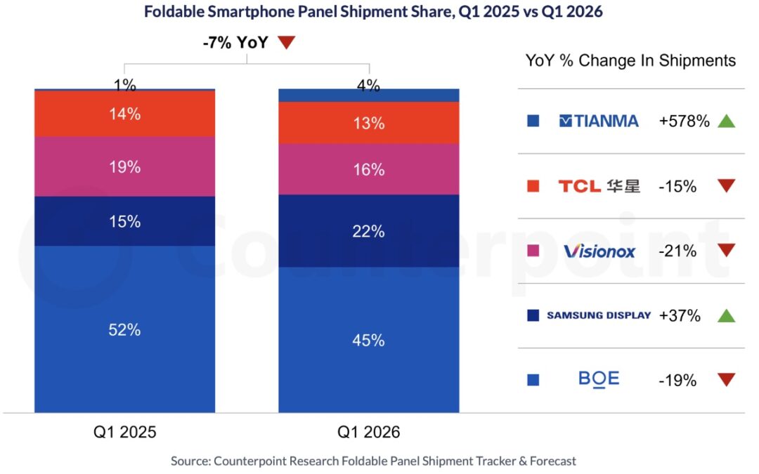 Apple’s Entry Set to Drive a Strong 2026 Rebound in Foldable Smartphone Panels – MacTech.com