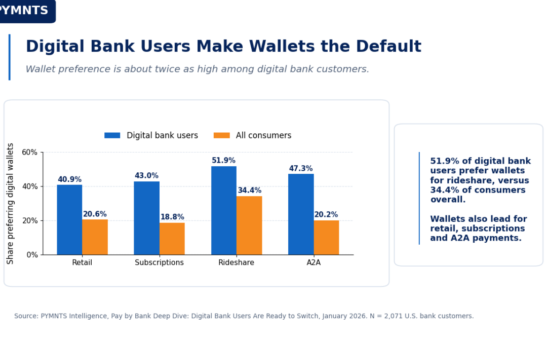 PYMNTS | 40% of Digital Bank Users Choose Mobile Wallets Over Plastic